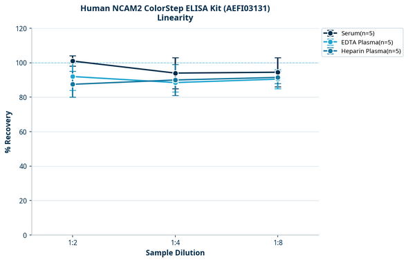 Human NCAM2 ColorStep ELISA Kit (AEFI03131)