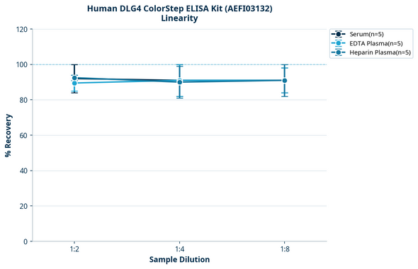 Human DLG4 ColorStep ELISA Kit (AEFI03132)