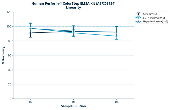 Human Perforin-1 ColorStep ELISA Kit (AEFI03134)
