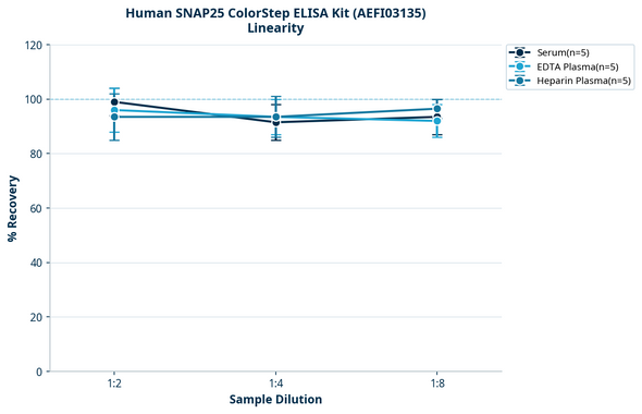Human SNAP25 ColorStep ELISA Kit (AEFI03135)