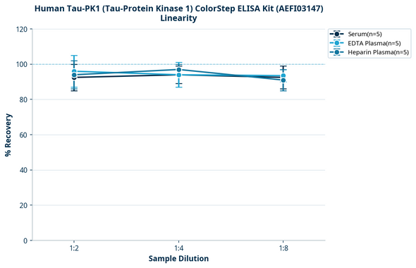 Human Tau-PK1 (Tau-Protein Kinase 1) ColorStep ELISA Kit (AEFI03147)