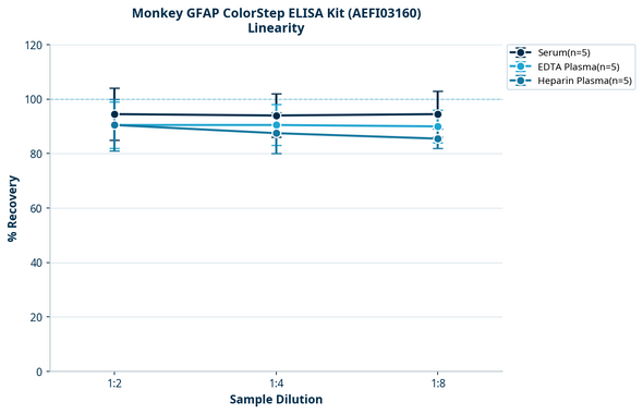 Monkey GFAP ColorStep ELISA Kit (AEFI03160)