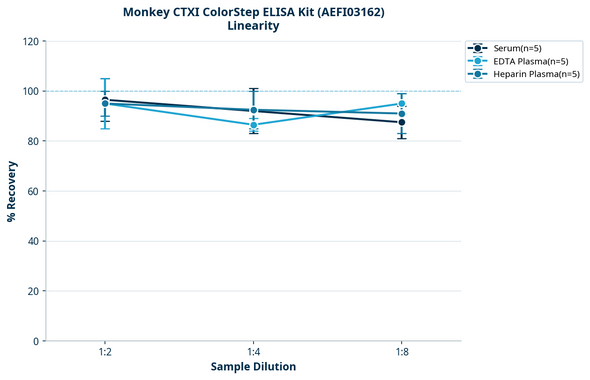 Monkey CTXI ColorStep ELISA Kit (AEFI03162)