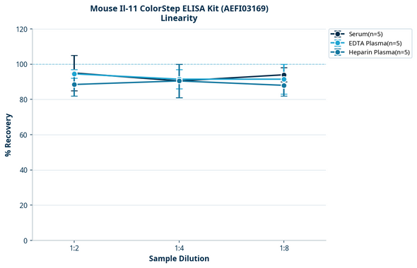 Mouse Il-11 ColorStep ELISA Kit (AEFI03169)
