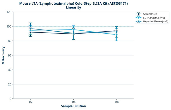 Mouse LTA (Lymphotoxin-alpha) ColorStep ELISA Kit (AEFI03171)