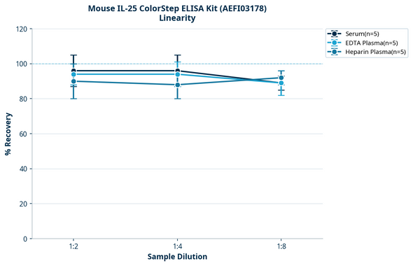 Mouse IL-25 ColorStep ELISA Kit (AEFI03178)