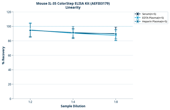 Mouse IL-35 ColorStep ELISA Kit (AEFI03179)