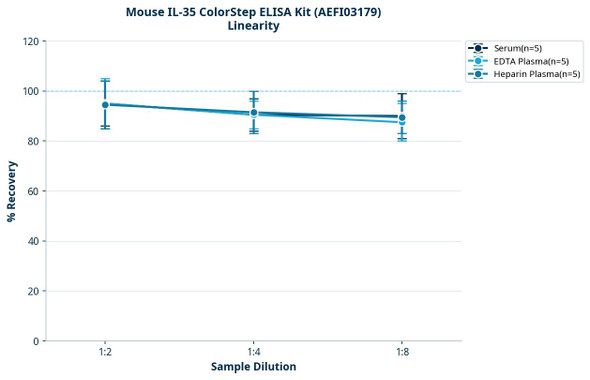 Mouse IL-35 ColorStep ELISA Kit (AEFI03179)