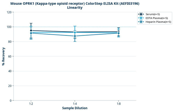Mouse OPRK1 (Kappa-type opioid receptor) ColorStep ELISA Kit (AEFI03196)