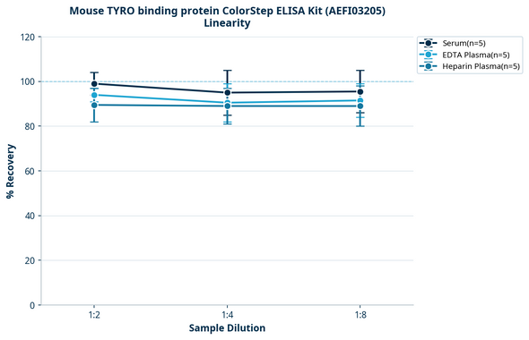 Mouse TYRO binding protein ColorStep ELISA Kit (AEFI03205)