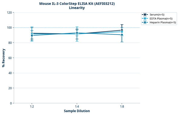 Mouse IL-3 ColorStep ELISA Kit (AEFI03212)