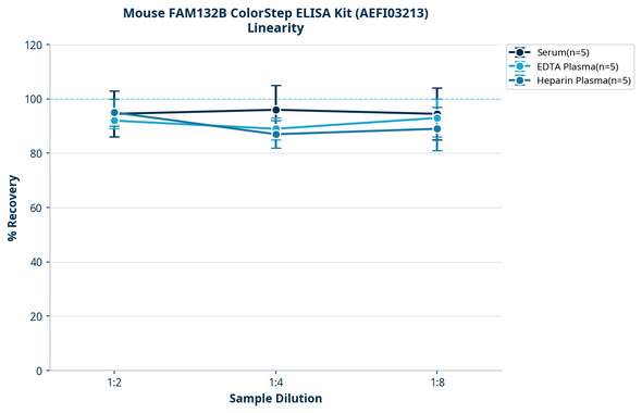 Mouse FAM132B ColorStep ELISA Kit (AEFI03213)