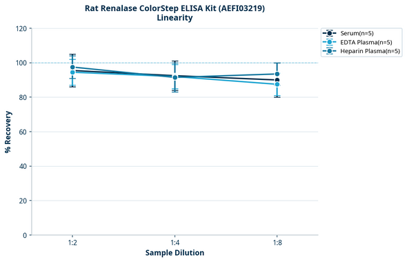 Rat Renalase ColorStep ELISA Kit (AEFI03219)