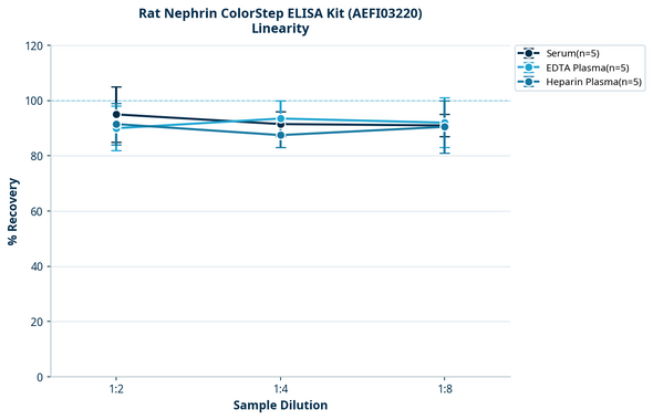 Rat Nephrin ColorStep ELISA Kit (AEFI03220)