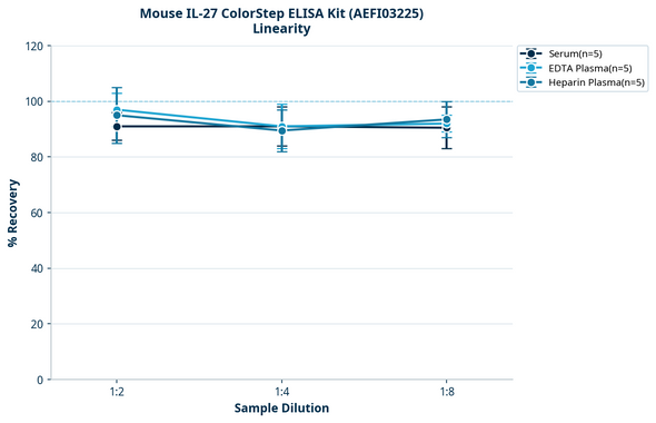 Mouse IL-27 ColorStep ELISA Kit (AEFI03225)