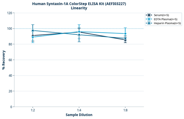Human Syntaxin-1A ColorStep ELISA Kit (AEFI03227)