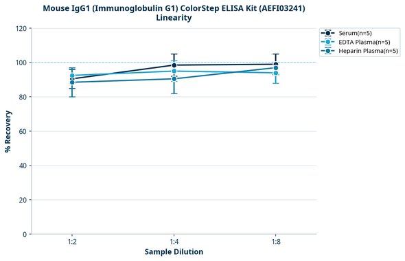 Mouse IgG1 (Immunoglobulin G1) ColorStep ELISA Kit (AEFI03241)