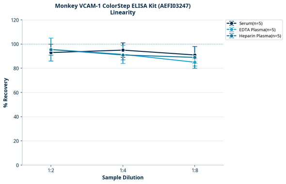 Monkey VCAM-1 ColorStep ELISA Kit (AEFI03247)
