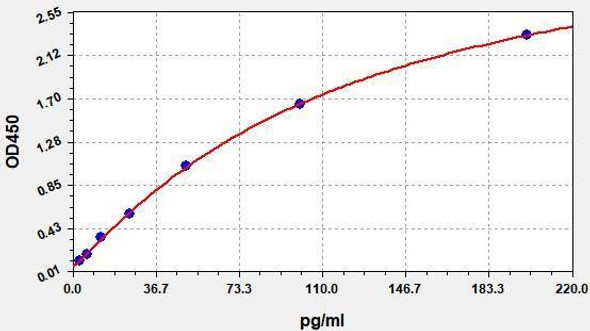 Rat MCP-1 (CCL-2) High Sensitivity ColorStep ELISA Kit (AEFI03250)