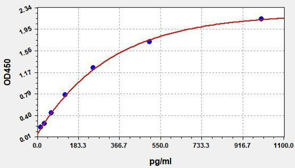 Rat MCP-1 (CCL-2) ColorStep ELISA Kit (AEFI03251)