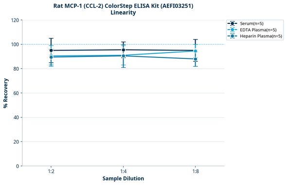 Rat MCP-1 (CCL-2) ColorStep ELISA Kit (AEFI03251)