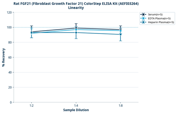 Rat FGF21 (Fibroblast Growth Factor 21) ColorStep ELISA Kit (AEFI03264)