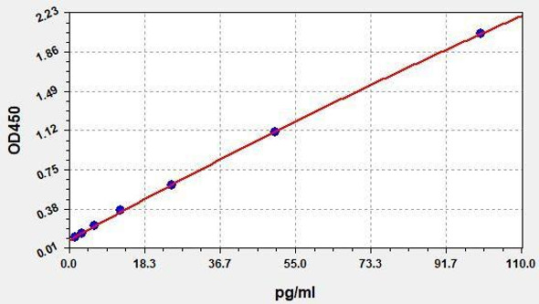 Rat MIP-1 beta (CCL4) ColorStep ELISA Kit (AEFI03266)