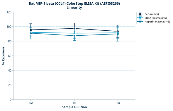 Rat MIP-1 beta (CCL4) ColorStep ELISA Kit (AEFI03266)