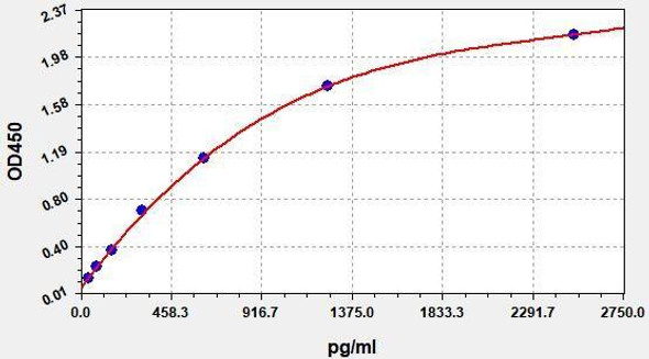 Rat NGF/NGFb ColorStep ELISA Kit (AEFI03271)