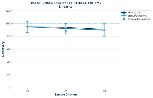 Rat NGF/NGFb ColorStep ELISA Kit (AEFI03271)