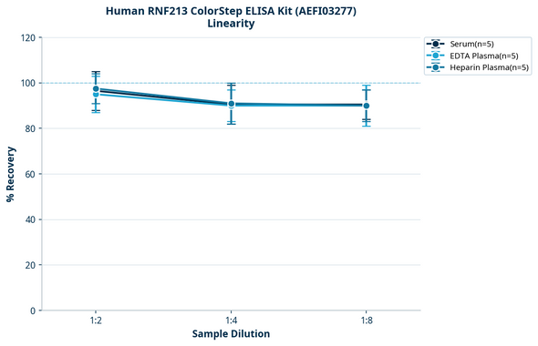 Human RNF213 ColorStep ELISA Kit (AEFI03277)