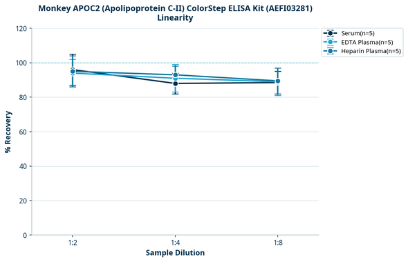 Monkey APOC2 (Apolipoprotein C-II) ColorStep ELISA Kit (AEFI03281)