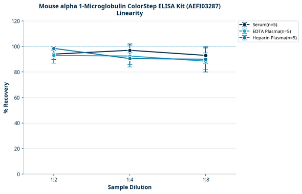 Mouse alpha 1-Microglobulin ColorStep ELISA Kit (AEFI03287)