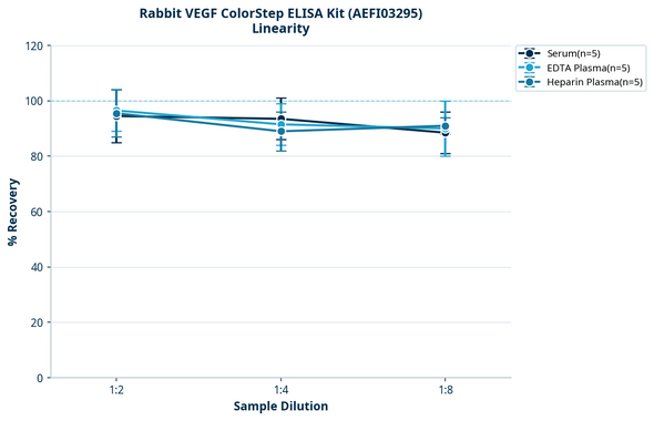 Rabbit VEGF ColorStep ELISA Kit (AEFI03295)