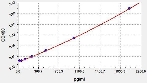 Rabbit CTX-II ColorStep ELISA Kit (AEFI03297)