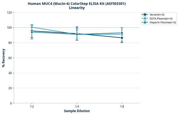 Human MUC4 (Mucin-4) ColorStep ELISA Kit (AEFI03301)
