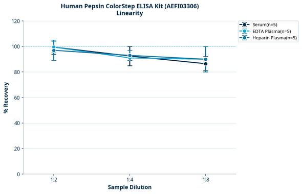 Human Pepsin ColorStep ELISA Kit (AEFI03306)