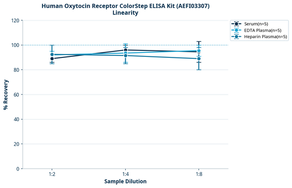 Human Oxytocin Receptor ColorStep ELISA Kit (AEFI03307)