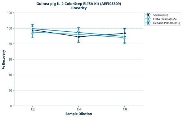 Guinea pig IL-2 ColorStep ELISA Kit (AEFI03309)