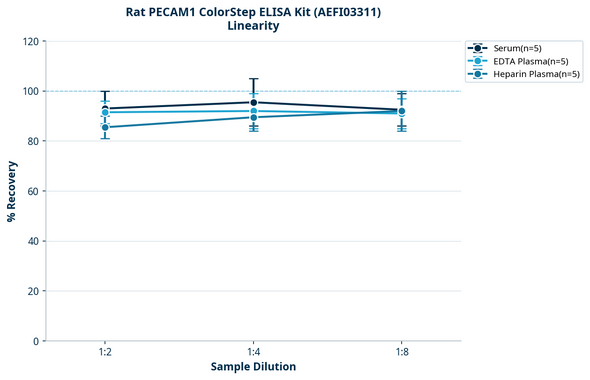 Rat PECAM1 ColorStep ELISA Kit (AEFI03311)