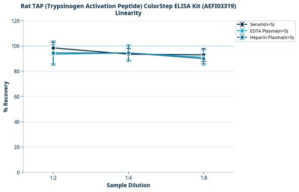 Rat TAP (Trypsinogen Activation Peptide) ColorStep ELISA Kit (AEFI03319)