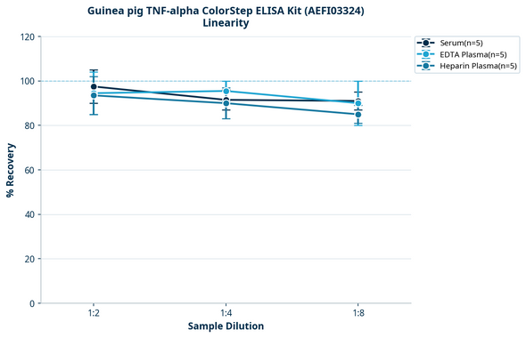 Guinea pig TNF-alpha ColorStep ELISA Kit (AEFI03324)