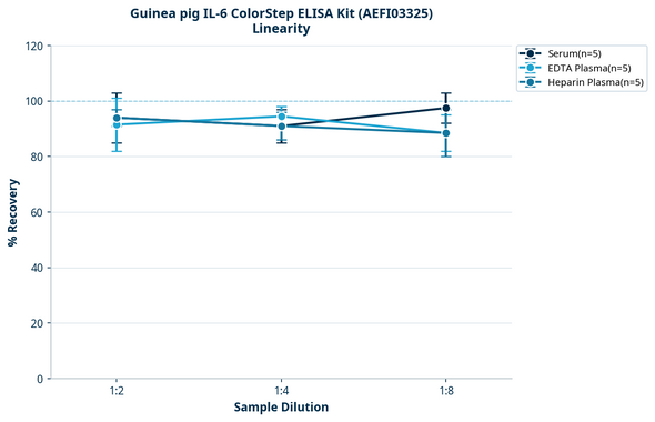 Guinea pig IL-6 ColorStep ELISA Kit (AEFI03325)