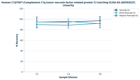 Human C1QTNF7 (Complement C1q tumor necrosis factor-related protein 7) ColorStep ELISA Kit (AEFI03327)