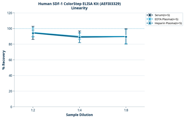 Human SDF-1 ColorStep ELISA Kit (AEFI03329)