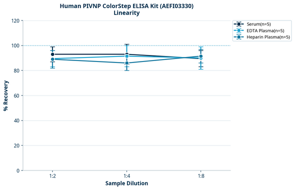 Human PIVNP ColorStep ELISA Kit (AEFI03330)