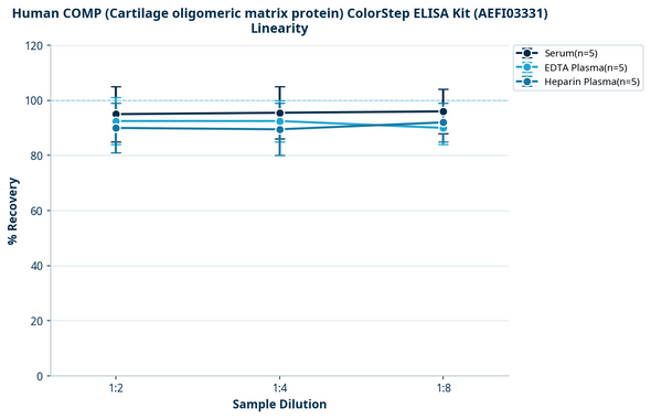 Human COMP (Cartilage oligomeric matrix protein) ColorStep ELISA Kit (AEFI03331)