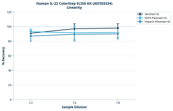Human IL-22 ColorStep ELISA Kit (AEFI03334)