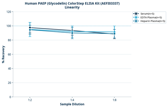 Human PAEP (Glycodelin) ColorStep ELISA Kit (AEFI03337)