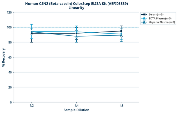 Human CSN2 (Beta-casein) ColorStep ELISA Kit (AEFI03339)